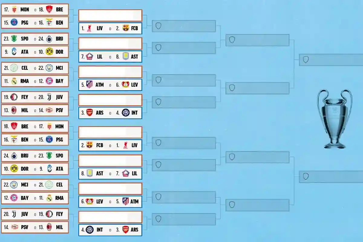 C'est à quoi ressemble le classement de la Ligue des champions: Découvrez les affrontements